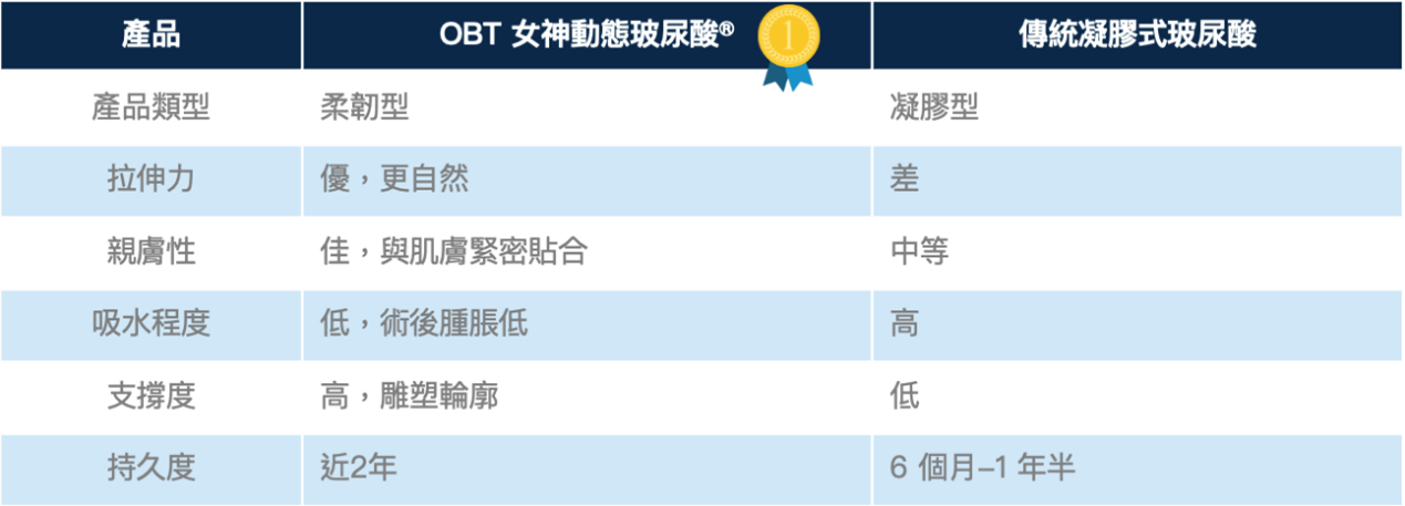 OBT 與傳統交聯技術比較示意圖