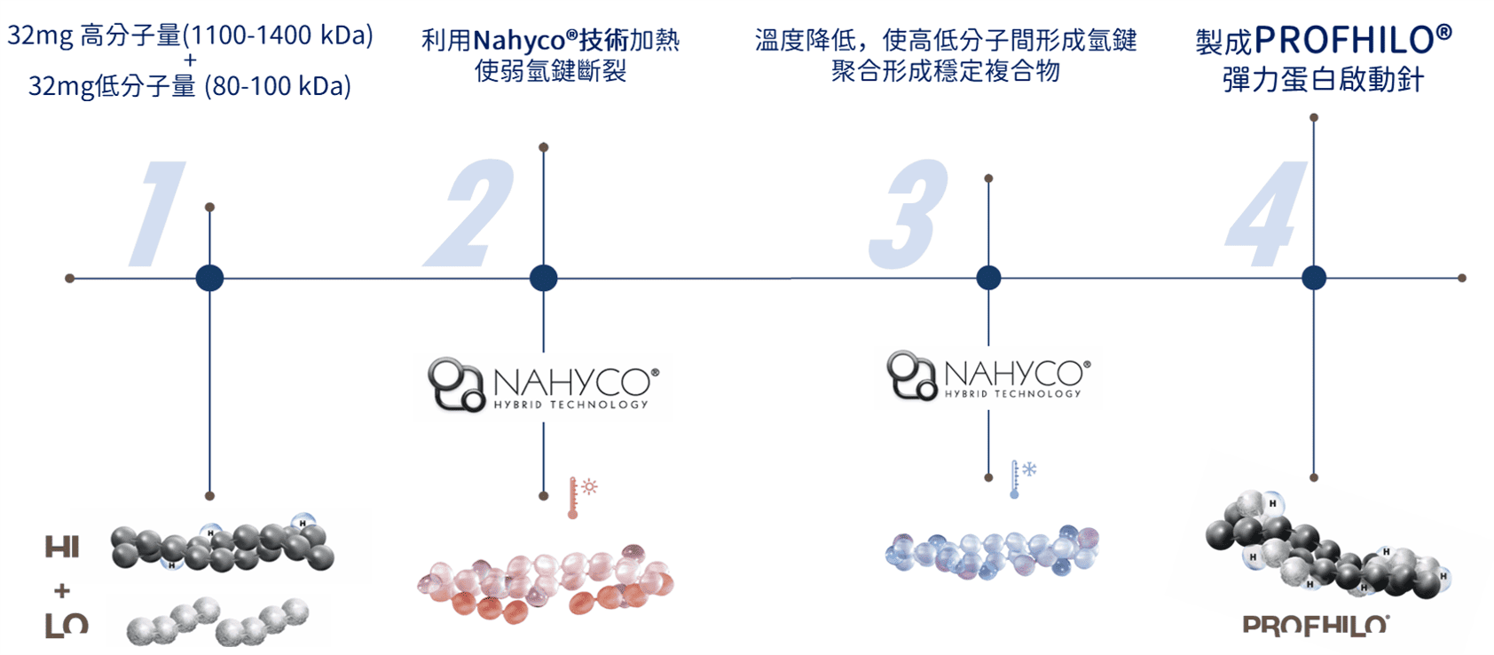PROFHILO NAHYCO 技術示意圖