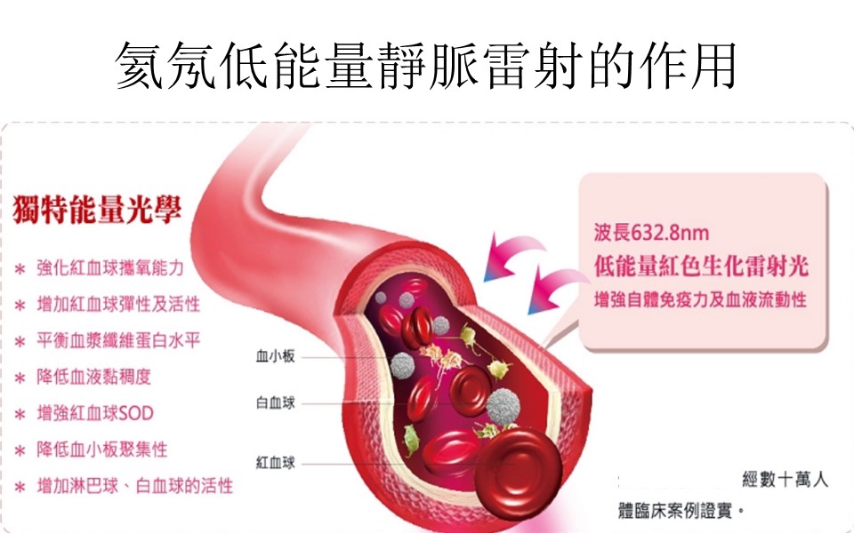 ILIB 紅光照射血液示意